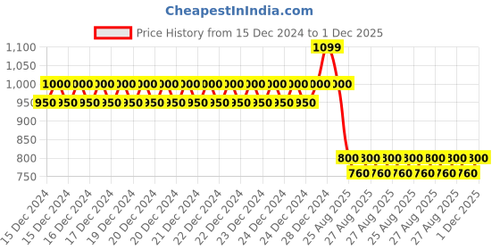 ajio.com allen solly Typographic Print Round-Neck Sweatshirt allen solly Price History Graph from 15 Dec 2024 to 1 Dec 2025