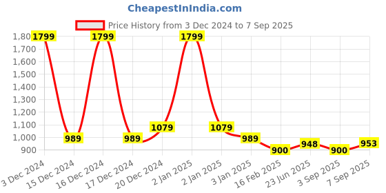 ajio.com allen solly Typographic Print Sweatshirt allen solly Price History Graph from 3 Dec 2024 to 7 Sep 2025