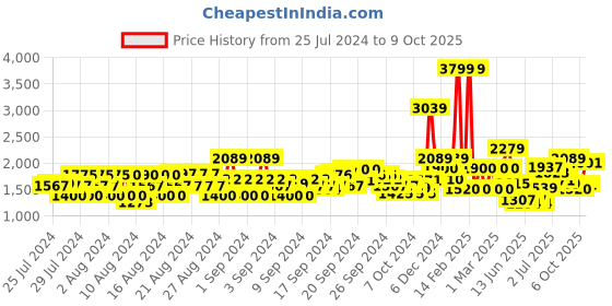 ajio.com allen solly V-Neck Belted Jumpsuit allen solly Price History Graph from 25 Jul 2024 to 9 Oct 2025