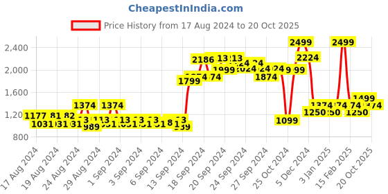 ajio.com allen solly V-Neck Cardigan with Cuffed Sleeves allen solly Price History Graph from 17 Aug 2024 to 20 Oct 2025