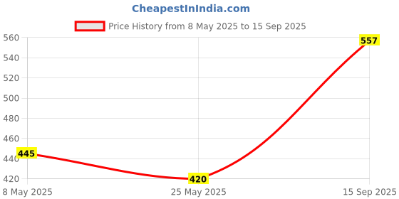 ajio.com allen solly V-Neck T-Shirt with Logo Embroidery allen solly Price History Graph from 8 May 2025 to 15 Sep 2025