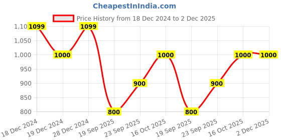 ajio.com allen solly Waistcoat with Flap Pockets allen solly Price History Graph from 18 Dec 2024 to 1 Dec 2025