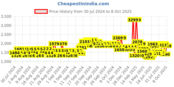 ajio.com allen solly Washed Relaxed Jeans allen solly Price History Graph from 30 Jul 2024 to 8 Oct 2025
