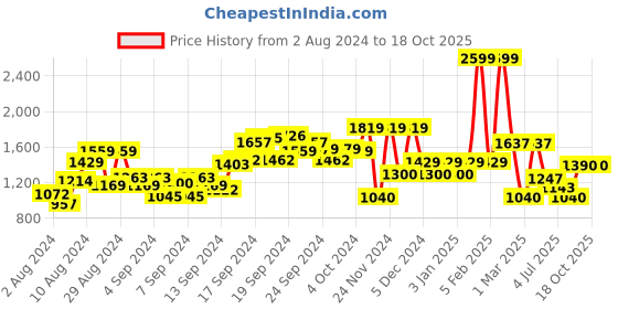 ajio.com allen solly Washed Skinny Jeans allen solly Price History Graph from 2 Aug 2024 to 18 Oct 2025