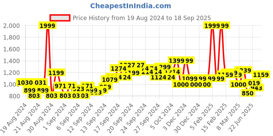 ajio.com allen solly Wome Regular Fit High-Neck Top with Puff Sleeves allen solly Price History Graph from 19 Aug 2024 to 18 Sep 2025