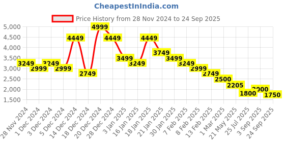 ajio.com allen solly Women 14" Colourblock Laptop Bag allen solly Price History Graph from 28 Nov 2024 to 24 Sep 2025
