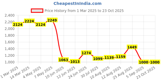 ajio.com allen solly Women A-line Skirt allen solly Price History Graph from 1 Mar 2025 to 23 Oct 2025