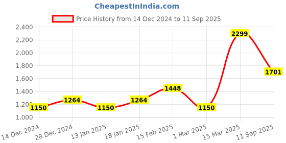 ajio.com allen solly Women Animal Print Chunky-Heeled Sandals allen solly Price History Graph from 14 Dec 2024 to 11 Sep 2025