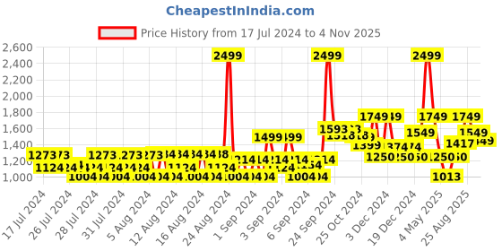 ajio.com allen solly Women Block-Heeled Sandals with Slingback allen solly Price History Graph from 17 Jul 2024 to 4 Nov 2025