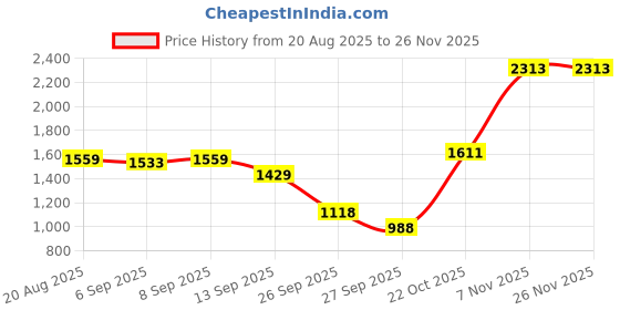 ajio.com allen solly Women Cardigan with Button-Closure allen solly Price History Graph from 20 Aug 2025 to 25 Nov 2025