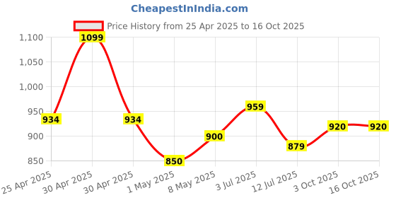 ajio.com allen solly Women Checked Regular Fit Cotton Top allen solly Price History Graph from 25 Apr 2025 to 3 Oct 2025