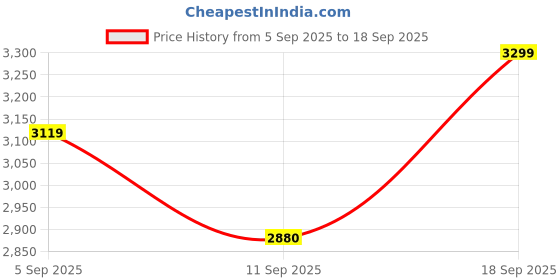 ajio.com allen solly Women Checked Regular Fit Harrington Jacket allen solly Price History Graph from 5 Sep 2025 to 18 Sep 2025