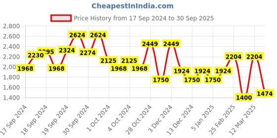 ajio.com allen solly Women Checked Round-Neck A-Line Dress allen solly Price History Graph from 17 Sep 2024 to 30 Sep 2025
