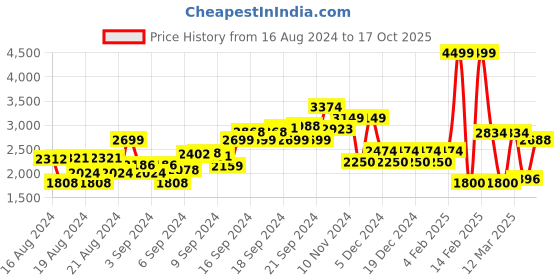 ajio.com allen solly Women Checked Round-Neck Shift Dress allen solly Price History Graph from 16 Aug 2024 to 17 Oct 2025