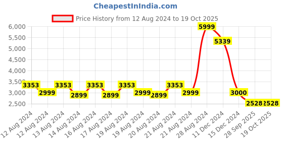 ajio.com allen solly Women Checked Trench Coat allen solly Price History Graph from 12 Aug 2024 to 18 Oct 2025