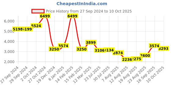 ajio.com allen solly Women Chevron Pattern Regualr Fit Peacoat allen solly Price History Graph from 27 Sep 2024 to 10 Oct 2025
