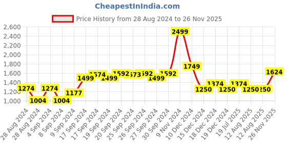 ajio.com allen solly Women Chunky-Heeled Sandals with Slingback allen solly Price History Graph from 28 Aug 2024 to 26 Nov 2025
