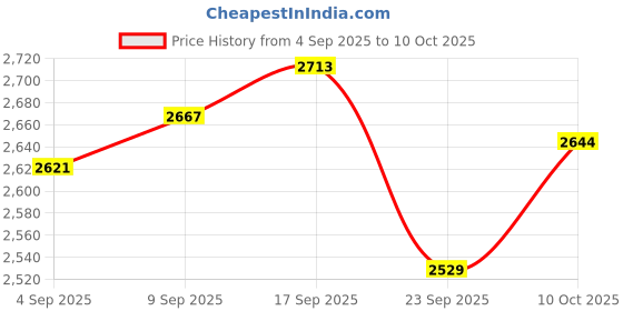 ajio.com allen solly Women Colourblock Handbag allen solly Price History Graph from 4 Sep 2025 to 10 Oct 2025