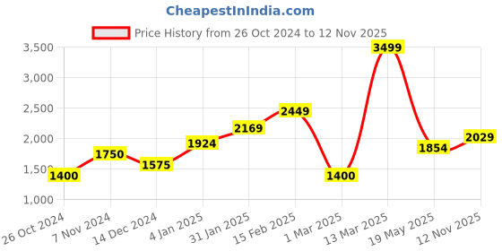 ajio.com allen solly Women Colourblock Lace-Up Shoes allen solly Price History Graph from 26 Oct 2024 to 12 Nov 2025