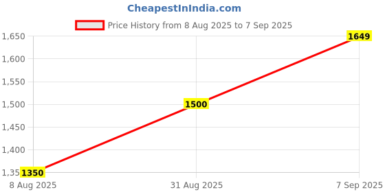 ajio.com allen solly Women Colourblock Satchel Bag allen solly Price History Graph from 8 Aug 2025 to 7 Sep 2025