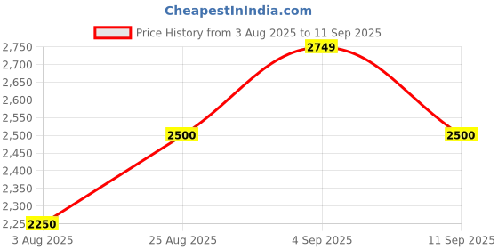 ajio.com allen solly Women Colourblock Shoulder Laptop Bag allen solly Price History Graph from 3 Aug 2025 to 11 Sep 2025