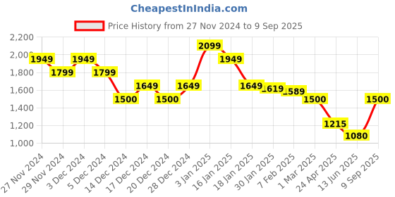 ajio.com allen solly Women Colourblock Sling Bag with Detachable Strap allen solly Price History Graph from 27 Nov 2024 to 9 Sep 2025
