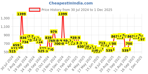 ajio.com allen solly Women Cotton Joggers with Insert Pockets allen solly Price History Graph from 30 Jul 2024 to 1 Dec 2025