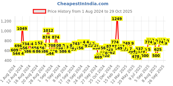 ajio.com allen solly Women Cotton Track Pants with Insert Pockets allen solly Price History Graph from 1 Aug 2024 to 29 Oct 2025