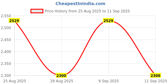ajio.com allen solly Women Croc-Embossed 14" Laptop Shoulder Bag allen solly Price History Graph from 25 Aug 2025 to 11 Sep 2025
