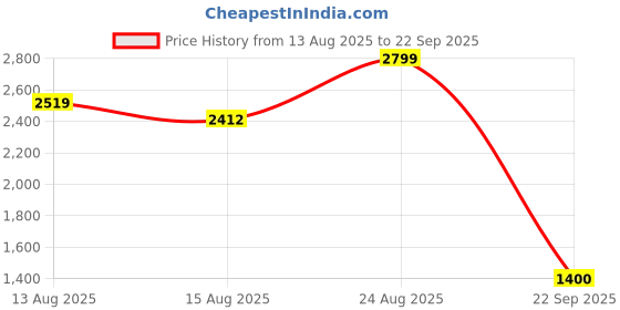 ajio.com allen solly Women Croc-Embossed Satchel Bag allen solly Price History Graph from 13 Aug 2025 to 22 Sep 2025