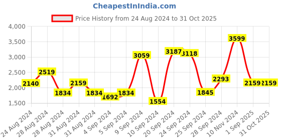 ajio.com allen solly Women Croc-Embossed Satchel with Detachable Strap allen solly Price History Graph from 24 Aug 2024 to 31 Oct 2025