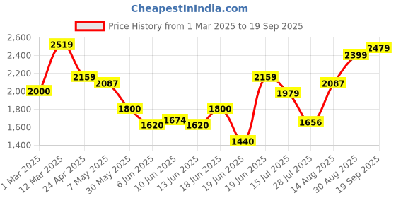 ajio.com allen solly Women Croc-Embossed Shoulder Bag allen solly Price History Graph from 1 Mar 2025 to 19 Sep 2025