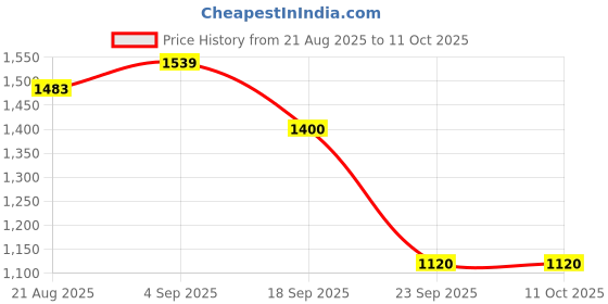ajio.com allen solly Women Croc Structured Satchel allen solly Price History Graph from 21 Aug 2025 to 10 Oct 2025