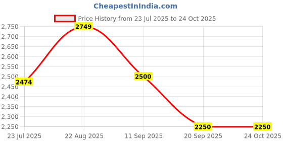 ajio.com allen solly Women Crocskin 14" Laptop Handbag allen solly Price History Graph from 23 Jul 2025 to 22 Oct 2025