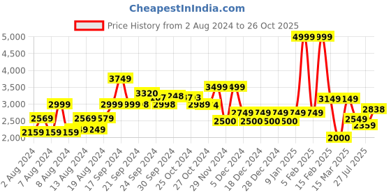 ajio.com allen solly Women Embellished Bodycon Dress allen solly Price History Graph from 2 Aug 2024 to 26 Oct 2025