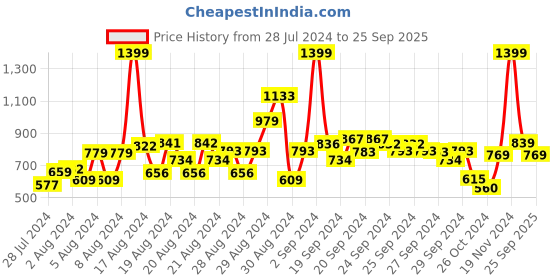 ajio.com allen solly Women Flared Track Pants with Insert Pockets allen solly Price History Graph from 28 Jul 2024 to 25 Sep 2025