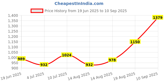 ajio.com allen solly Women Flat Sandals with Pu Upper allen solly Price History Graph from 19 Jun 2025 to 10 Sep 2025