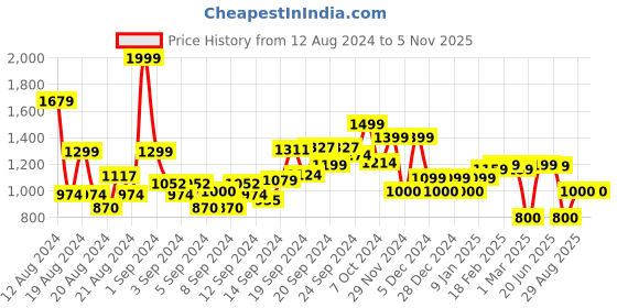 ajio.com allen solly Women Floral Print Regular Fit Top allen solly Price History Graph from 12 Aug 2024 to 5 Nov 2025