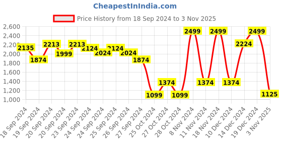ajio.com allen solly Women Floral Print Zip-Front Regular Fit Sweatshirt allen solly Price History Graph from 18 Sep 2024 to 3 Nov 2025