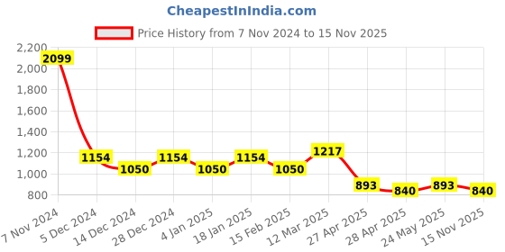 ajio.com allen solly Women Gown Dress with Cap Sleeves allen solly Price History Graph from 7 Nov 2024 to 15 Nov 2025