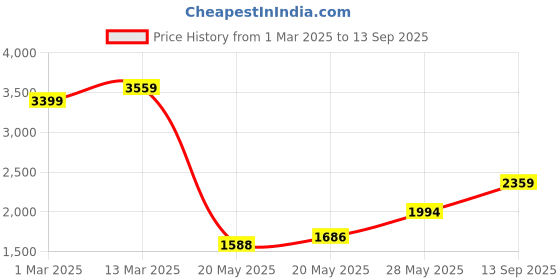 ajio.com allen solly Women Graphic Backpack allen solly Price History Graph from 1 Mar 2025 to 13 Sep 2025