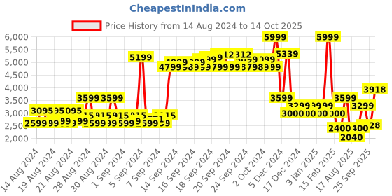 ajio.com allen solly Women Houndstooth Print Regular Fit Peacoat allen solly Price History Graph from 14 Aug 2024 to 14 Oct 2025