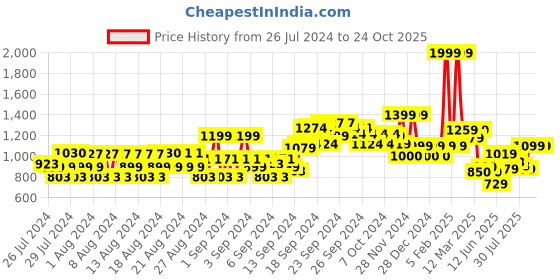 ajio.com allen solly Women Joggers with Elasticated Waist allen solly Price History Graph from 26 Jul 2024 to 22 Oct 2025