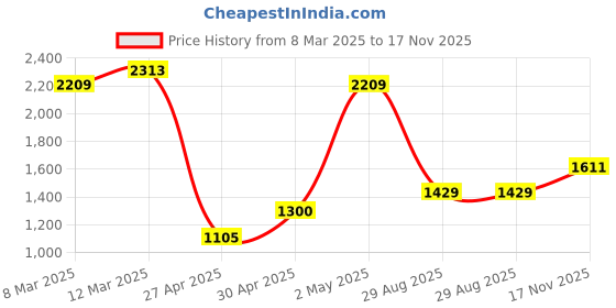 ajio.com allen solly Women Lace Regular Fit Shirt allen solly Price History Graph from 8 Mar 2025 to 17 Nov 2025