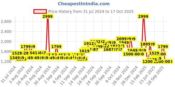 ajio.com allen solly Women Lightly Washed Flared Jeans allen solly Price History Graph from 31 Jul 2024 to 16 Oct 2025
