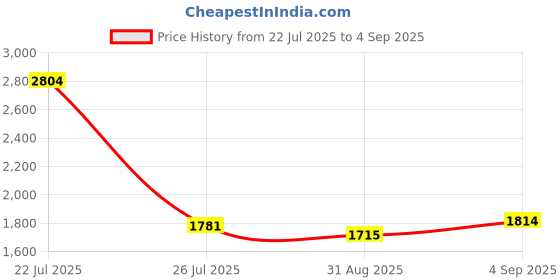ajio.com allen solly Women Logo Print Handheld Satchel Bag allen solly Price History Graph from 22 Jul 2025 to 4 Sep 2025