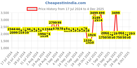 ajio.com allen solly Women Low-Top Lace-Up Casual Shoes allen solly Price History Graph from 17 Jul 2024 to 4 Dec 2025