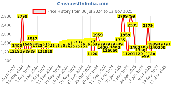 ajio.com allen solly Women Low-Top Lace-Up Shoes allen solly Price History Graph from 30 Jul 2024 to 11 Nov 2025