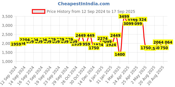 ajio.com allen solly Women Low-Top Round-Toe Casual Shoes allen solly Price History Graph from 12 Sep 2024 to 17 Sep 2025