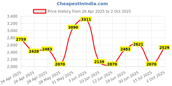 ajio.com allen solly Women Messenger Bag with Zip Closure allen solly Price History Graph from 26 Apr 2025 to 2 Oct 2025
